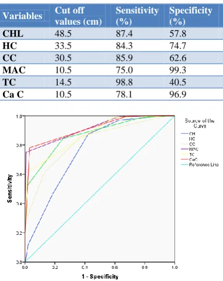 Table 4: Best cut-off points of anthropometric indicators for detecting neonates with birth weight 