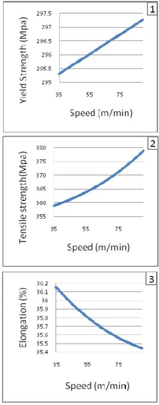 Table 2: Comparison between different models in predicting mechanical properties 