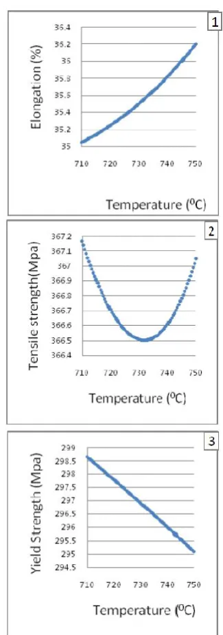 Fig. 4: Effect of temperature on mechanical properties. 
