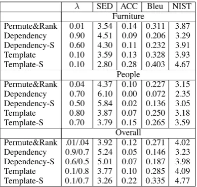 Table 2: Results for realization using speakers’ at-tribute selection (SED: String Edit Distance, ACC:String Accuracy)