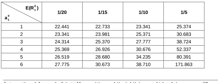 Table 1.1(a) shows that the mean system size (L) for the infinite feedback queueing model 
