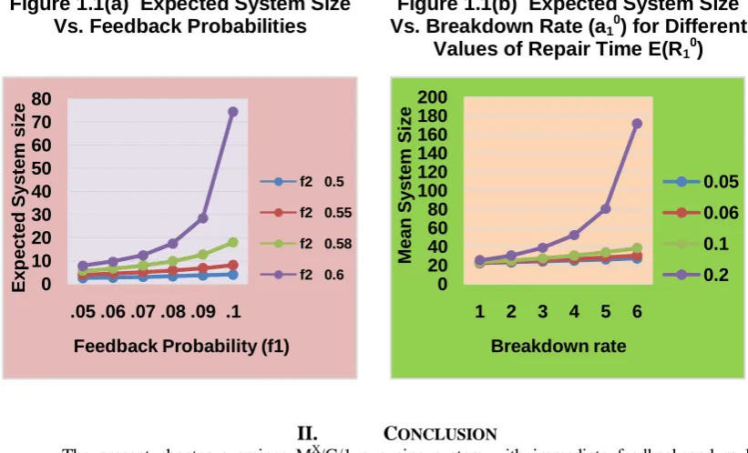 Figure 1.1(a)  Expected System Size Vs. Feedback Probabilities 