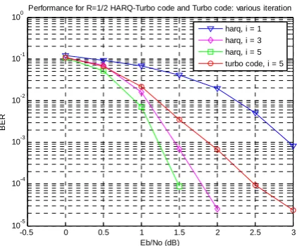 Fig.VI: Performance of Harq vs Turbo code with various iterations, r=1/2 