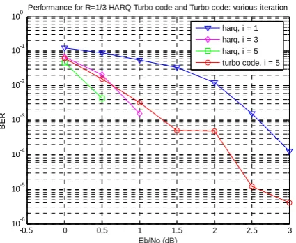 Fig. VII: Performance of Harq vs Turbo code with various iterations=1/3  