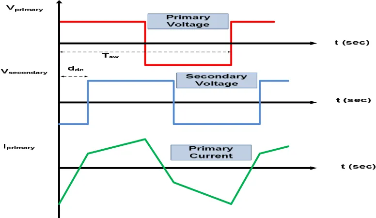Figure 2.11 Voltage and Current waveforms for the DAB 