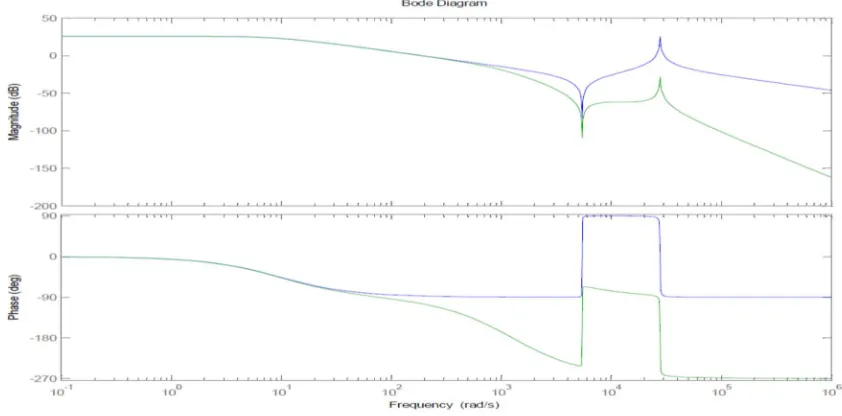 Figure 3.6 Bode plot for the inner loop showing the phase and gain margins. 