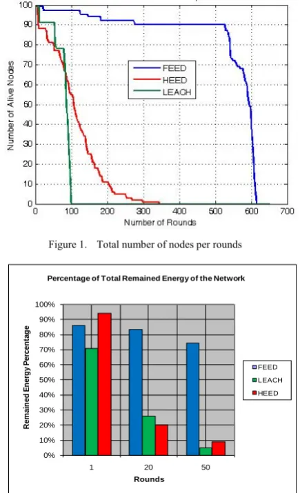 Figure 1.  Total number of nodes per rounds 