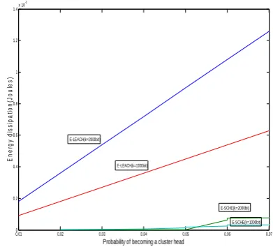 Figure 5: Energy dissipation for LEACH and SCHE with different number of bit message.  