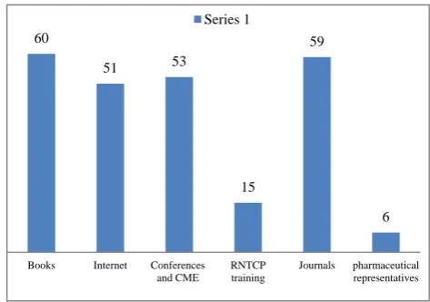 Figure 1: Source of information tuberculosis treatment updates. 
