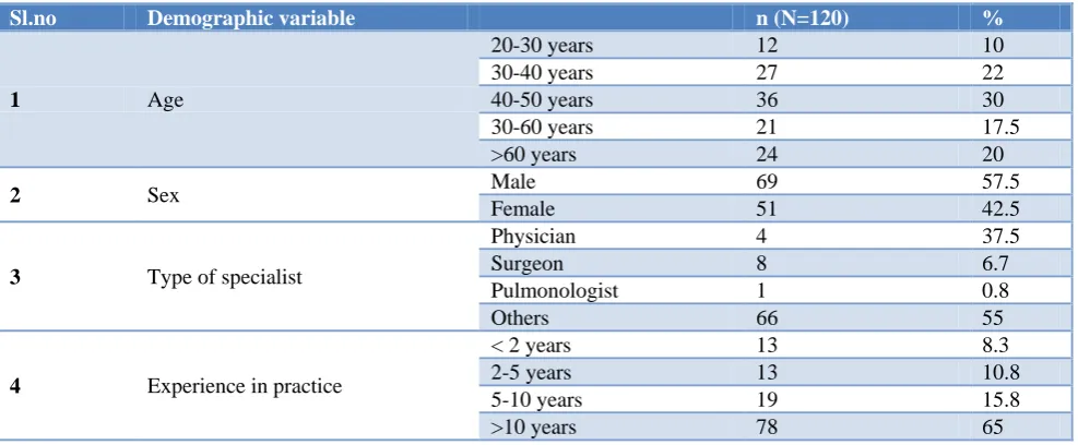 Table 3: Practices of private practitioners in tuberculosis treatment. 