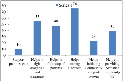 Figure 2: Need for notification of TB cases according to PPs. 