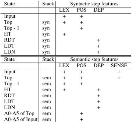 Table 1: Latent-to-latent variable connections. In-put= input queue; Top= top of stack; RDT= right-most right dependent of top; LDT= leftmost leftdependent of top; HT= Head of top; LDN= left-most dependent of next (front of input).