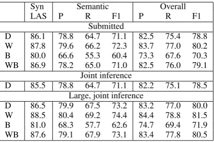 Table 3: Scores on the development set and theﬁnal testing sets (percentages). D= developmentset; W=WSJ; B=Brown; WB=WSJ+Brown;