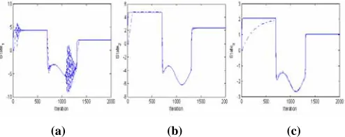 Figure 10. Reduced 2transformed) output responses to a step input along with the non-reduced model ( ____ original) 3nd order models (.… transformed, -.-.-.- non-rd order system output response