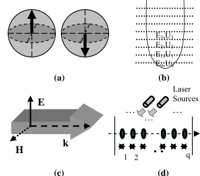 Figure 2.   Various technologies that are used to perform quantum computing.  