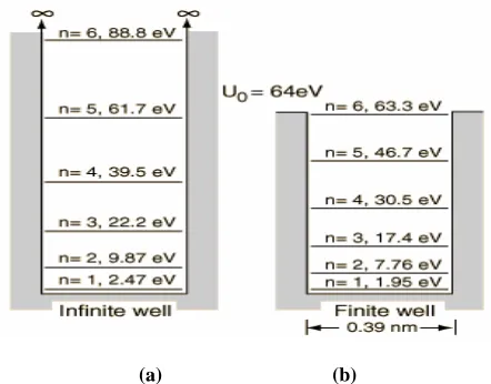 Figure 3. particle in finite-walled box with potential U(x) and the associated 