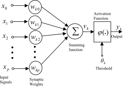 Figure 5. Figure 5. The utilized second order recurrent neural network architecture,  The utilized second order recurrent neural network architecture, where where the the estimated estimated matrices matrices are are given given by  by  