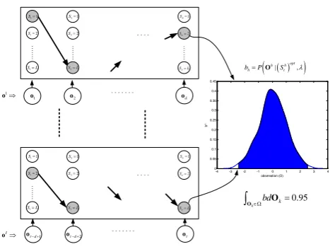 Fig. 3. The optimal state sequence in bold line in the trained model for each data set and the probability of the selected optimal state at the end time point of the moving window forms a distribution