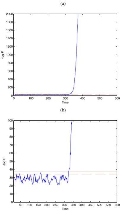 Fig. 6. (a) The testing data monitored by PCA-HMM control charts of the normal operating condition with 95% (dash line) and 99% (solid line) confidence limits