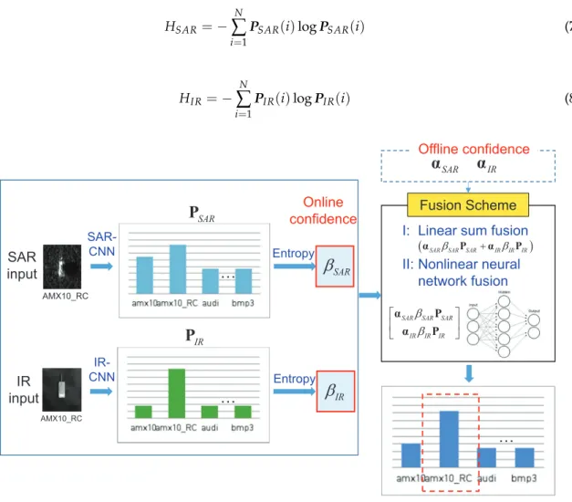 Figure 8. Offline confidence and online confidence-based SAR and IR fusion flow.