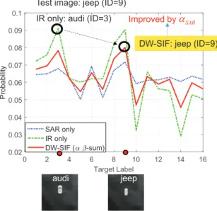 Figure 9. Effect of the offline weights (α SAR , α IR ) in SAR-IR sensor fusion.