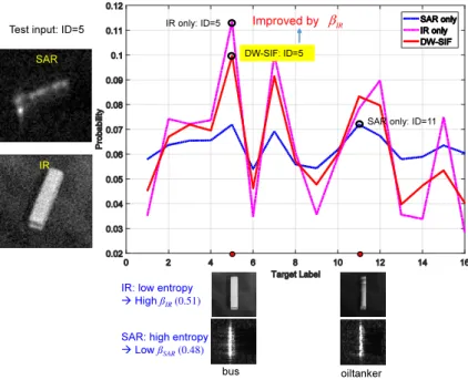 Figure 10. Effect of the online weights (β SAR , β IR ) in SAR-IR sensor fusion (linear fusion scheme).