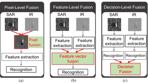 Figure 1. SAR and IR sensor fusion-based target recognition schemes: (a) pixel-level fusion;