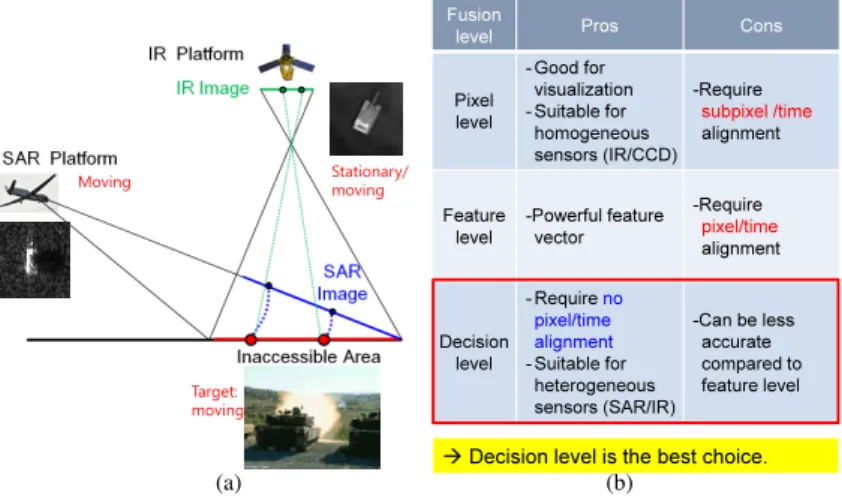 Figure 2. Necessity for decision-level SAR and IR sensor fusion: (a) operational concept of automatic target recognition; (b) pros and cons for each fusion level.