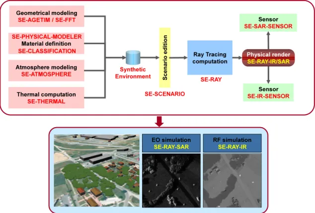 Figure 4. Simultaneous SAR and IR image generation flow using the OKTAL simulation environment (OKTAL-SE).