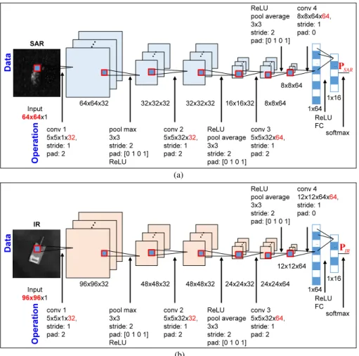 Figure 6. Details of 14-layered deep convolutional network: (a) 14 layered SAR-CNN;