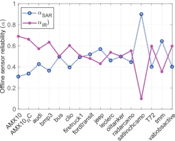Figure 7 shows the estimated alpha vectors for the SAR and IR sensor by applying the trained SAR-CNN and IR-CNN to the evaluation DB, which are explained in the experimental section.