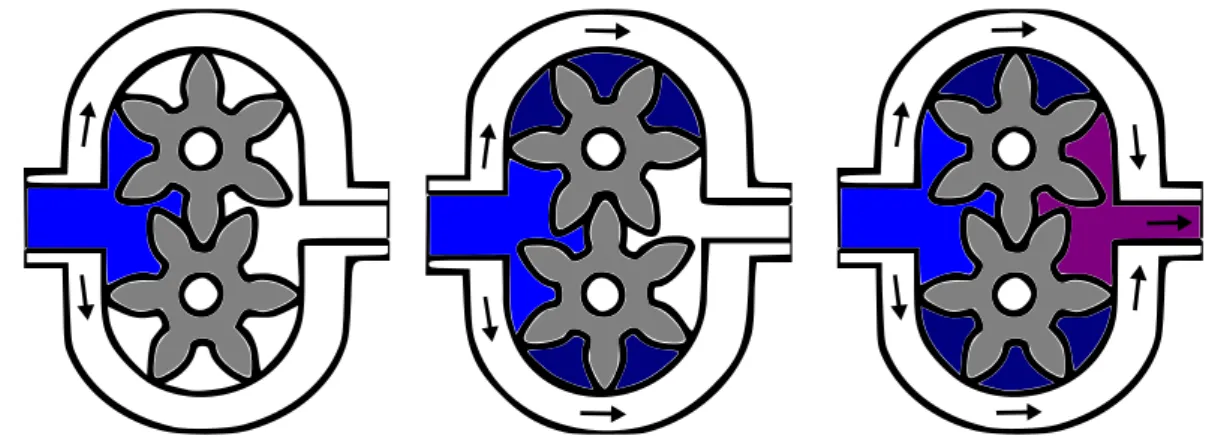 Figure 4.1: Working principle of the external gear pump.