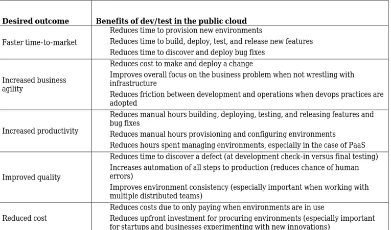 FIGURE 2: Five key outcomes for agile delivery in the public cloud  