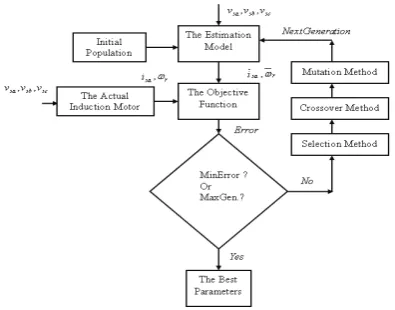 Fig. 1 The algorithm of the estimation model programming 