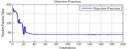 Fig. 5 shows the plotting of the Objective Function with Generation for the healthy Motor-2 at 100% load during GA convergence