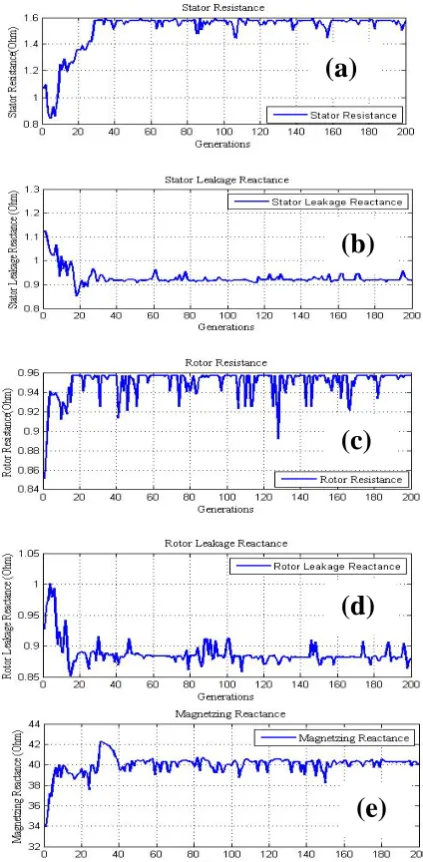 Fig. 10 Parameters estimation vs Generation for the healthy Experimental Motor-2 at 100% load;  
