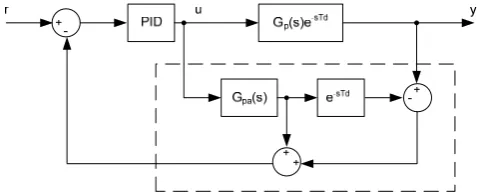 Figure 1. The structure of the Smith predictor 