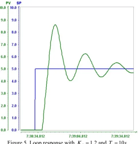 Figure 7. Loop response with the Smith predictor and  PI controller with K1.2C=and T10i=s 