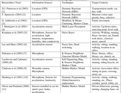 Table I: Researches on extracting high-level contexts Information Sources 