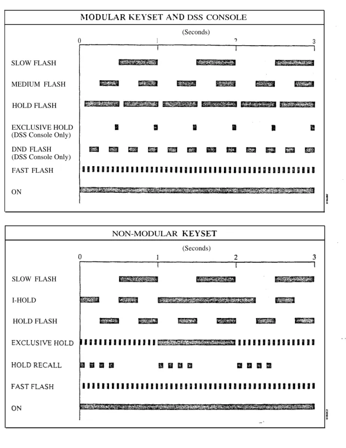 Table l-l  FLASH RATES (Page   of 2)  DSS CONSOLE (Seconds) 0 1 3 SLOW FLASH MEDIUM FLASH HOLD FLASH EXCLUSIVE HOLD (DSS Console Only) DND FLASH (DSS Console Only) FAST FLASH ON NON-MODULAR  (Seconds) SLOW FLASH I-HOLD HOLD FLASH 1 
