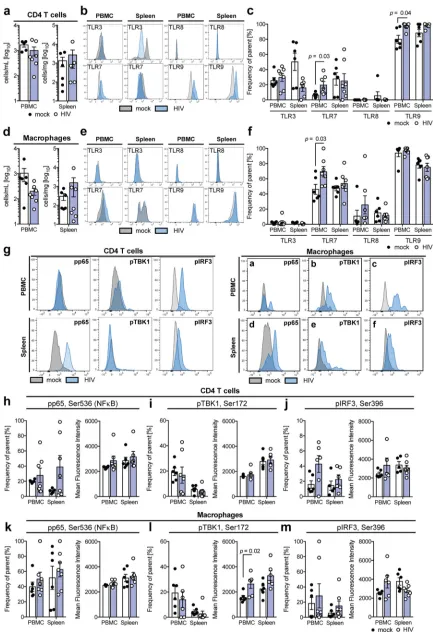 FIG 4 HIV-1 infection regulates TLR expression and induces differential pattern recognition in T cells and macrophages