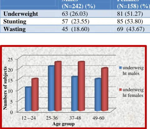 Table 3: Distribution of underweight, stunting and wasting according to gender. 