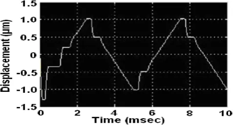 Fig. 15 The output response with fuzzy controller (D = 0.5).