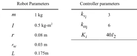 TABLE SIMULATION I PARAMETERS 