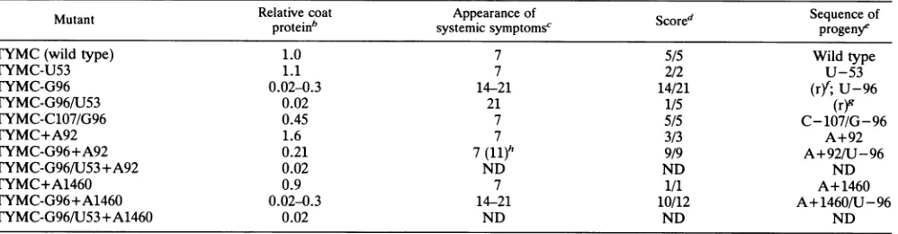TABLE 1. Second-site suppression of the G-96 mutationa