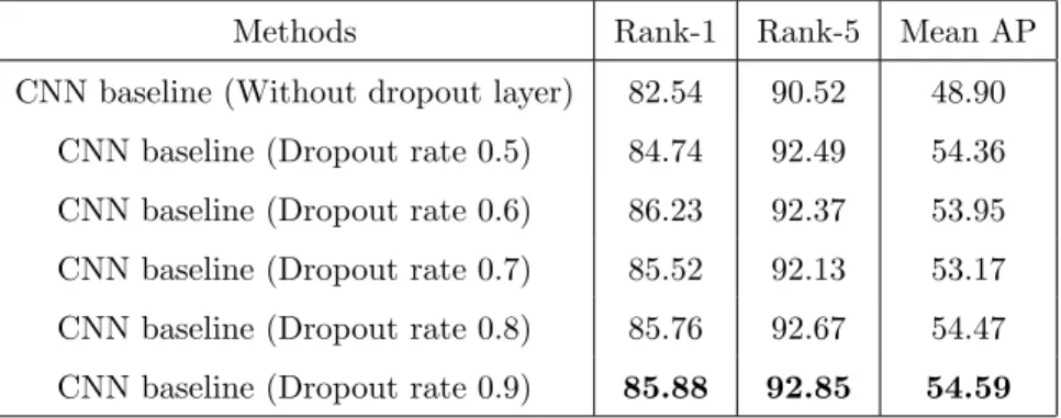Table 1: Match rate (CMC@Rank-R, %) and mAP (%) under different dropout rate on the VeRi-776 dataset [14]