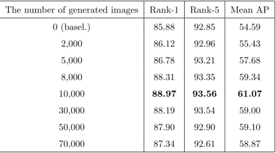 Table 3: Match rate (CMC@Rank-R, %) and mAP (%) after using different numbers of generated images on the VeRi-776 dataset [14]