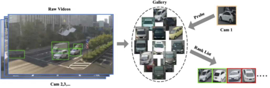 Figure 1: Explanation of the task of vehicle re-ID. Given a snapshot of a vehicle (the probe), a re-ID system retrieves from a database (the gallery) which contains a list of other snapshots of vehicles, usually taken from different cameras at different ti