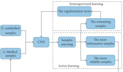 Figure 1: The flowchart of the training process of the proposed algorithm.