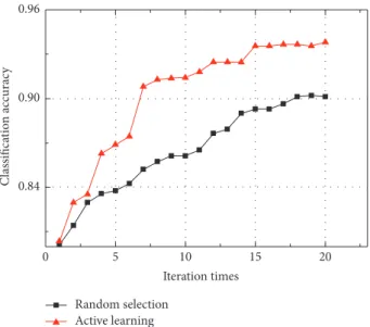 Figure 5: Classification accuracy of the methods with regularization and without regularization.